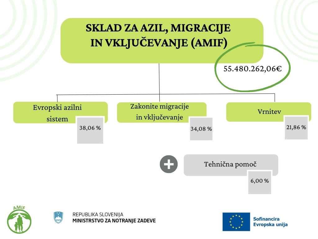 Grafika razdelitve sredstev Sklada za azil, migracije in vključevanje po posameznih specifičnih ciljih