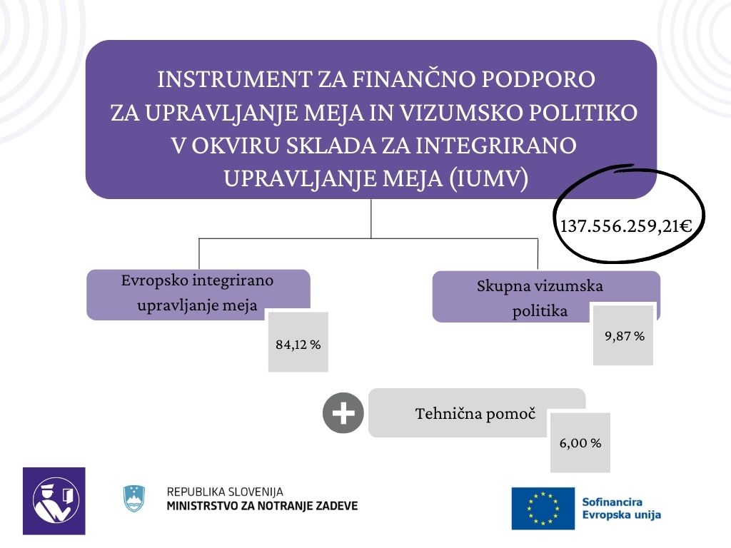 Grafika razdelitve sredstev Instrumenta za finančno podporo za upravljanje meja in vizumsko politiko v okviru Sklada za intergrirano upravljanje meja po posameznih specifičnih ciljih
